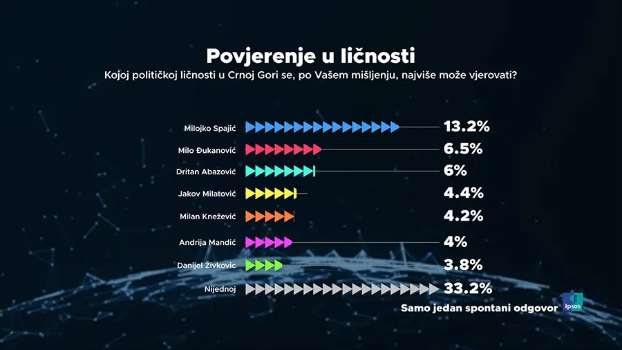 Istraživanje IPSOS-a: Građani najviše vjeruju Spajiću i SPC