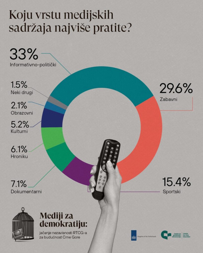 CGO: Građani u medijima najviše prate informativno-političke sadržaje