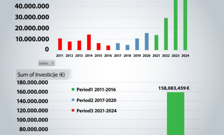 Brojke sve govore: EPCG značajno povećala investicije