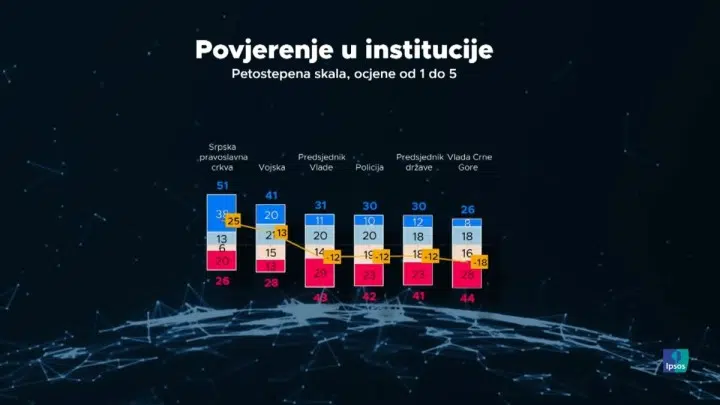 Najveće povjerenje u Spajića i SPC