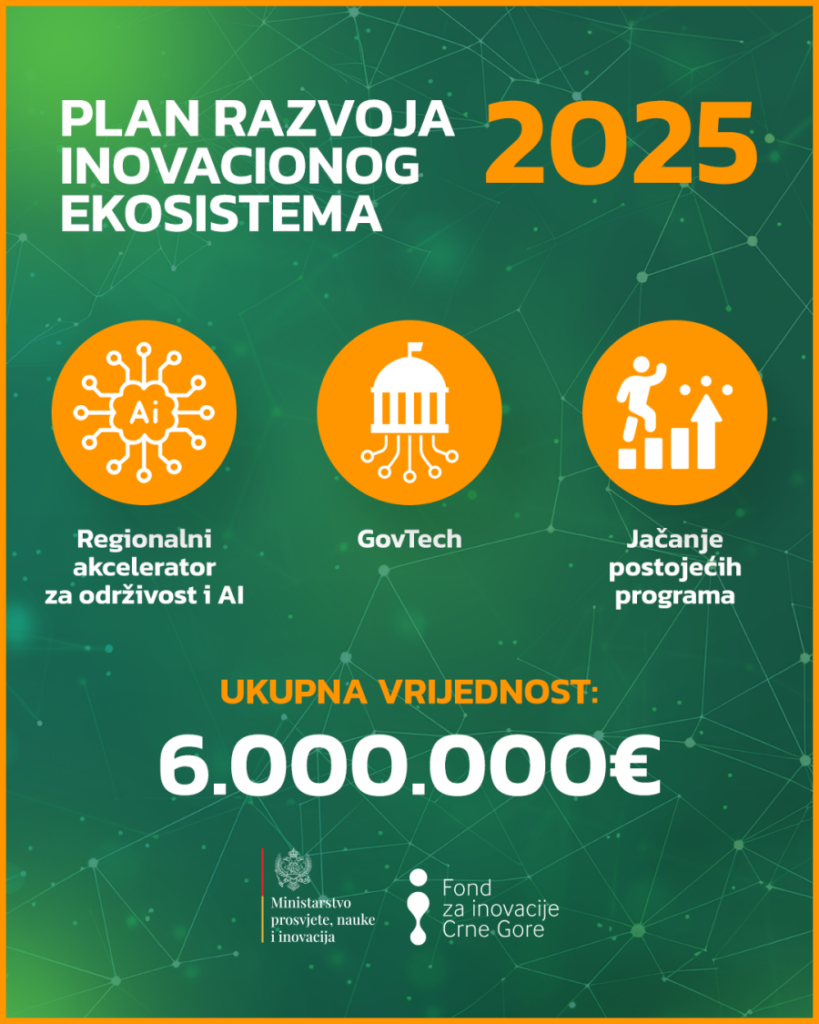 MPNI: Dodatnih šest miliona eura za inovacije u 2025. godini