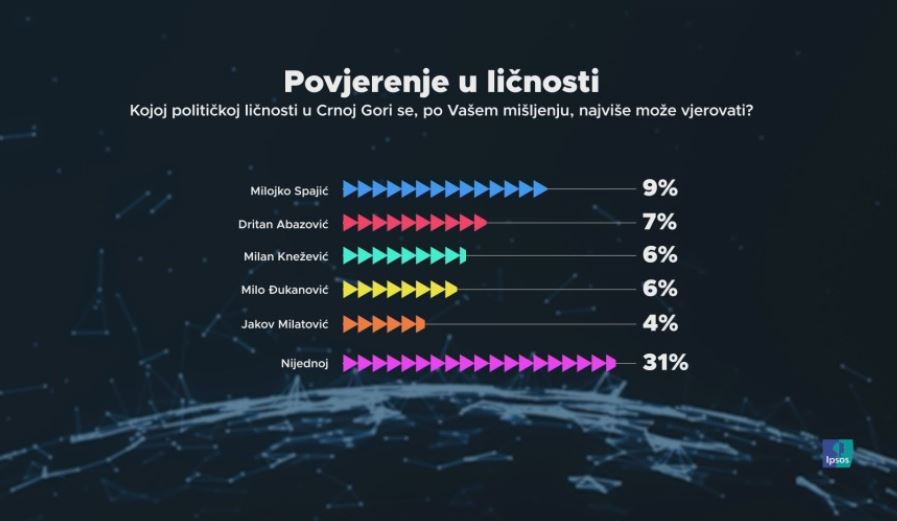 IPSOS: Najviše se vjeruje Spajiću, građane brinu ekonomija i politička nestabilnost