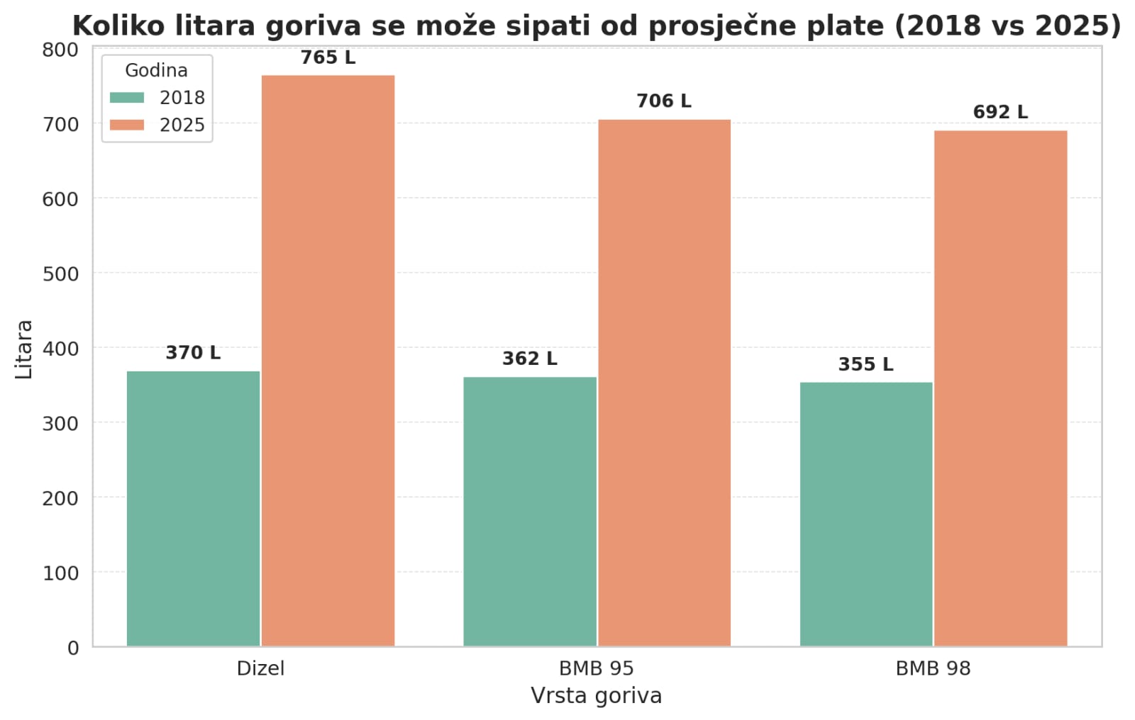 Koliko litara goriva kupuje prosječna plata – prije 2020. godine i danas