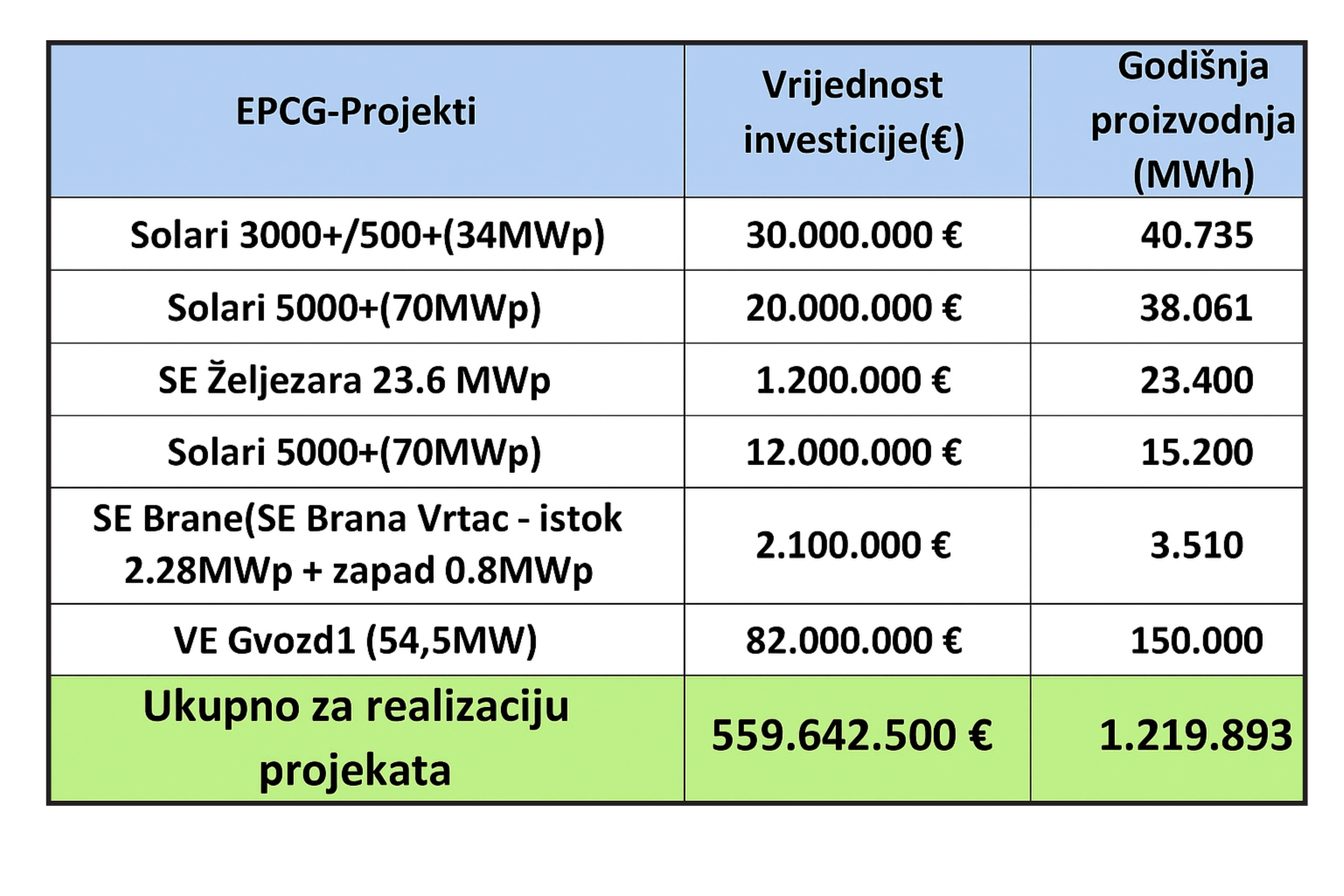 Milutin Đukanović: EPCG – Novim projektima do energetske stabilnosti (II dio)
